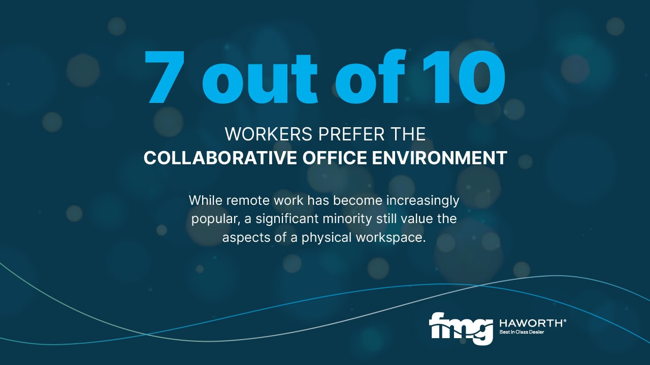 7 out of 10
WORKERS PREFER THE
COLLABORATIVE OFFICE ENVIRONMENT
